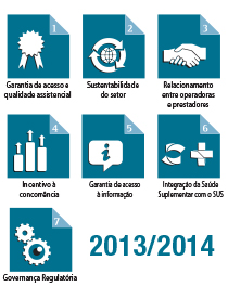 Eixos Temáticos 1. Garantia de Acesso e Qualidade Assistencial 2. Sustentabilidade do Setor 3.