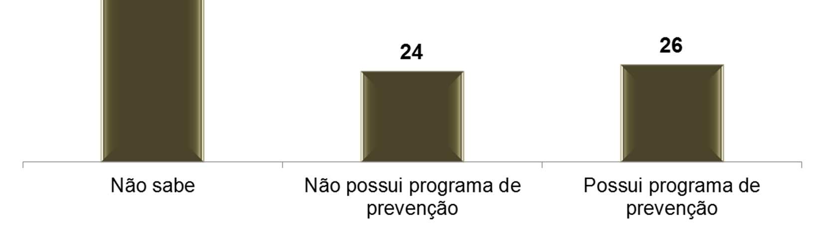 Informações gerais sobre o plano de saúde que possui Estimulada e única, em % 14 Programa de prevenção para associados oferecido pelo plano de saúde A maioria (74%) desconhece ou acha que o seu plano