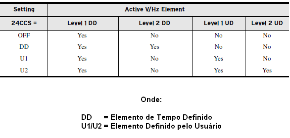 24D1D = 10,00 3.5.446. 24TC Torque Control for Volts/Hertz Element Este ajuste define o controle de torque para a função Volts/Hertz.
