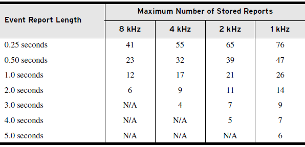 Event Reporting 3.9.7. SRATE Sample Rate of Report (khz) Este ajuste define a taxa de amostragem eficaz, isto é, o número de dados que o relé registra por segundo. SRATE: 1, 2, 4, 8 khz.