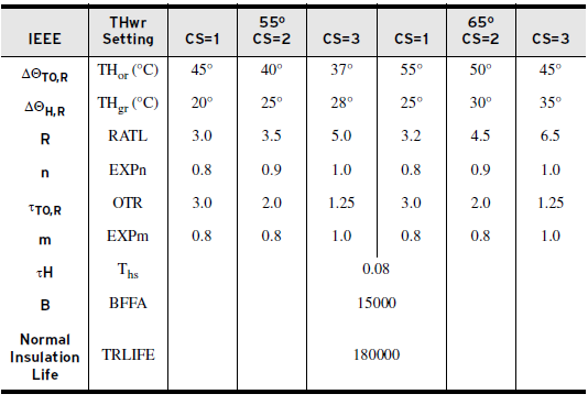 TRWNOM: 1,00 a 1000,00 KV. TRWNOM = 500,00 3.4.126. EDFTC Enable Thermal Model Default Transformer Constants Esse ajuste define se as constantes default do transformador de força serão habilitadas.