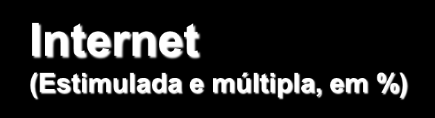 0 Internet (Estimulada e múltipla, em %) Você já colocou algum conteúdo feito por você mesmo na internet? Por qual motivo?