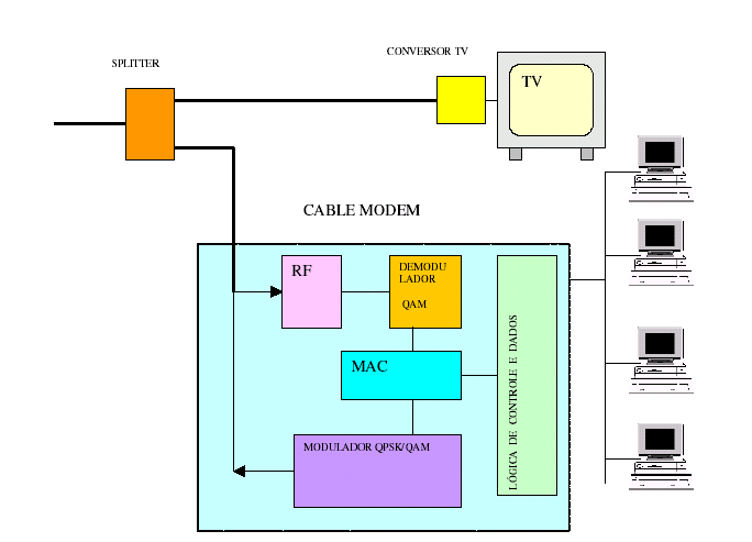 2 Figura III.2.1 Arquitetura básica do cable modem nas instalações do usuário No lado da rede, no alimentador do cabo, os dados provenientes dos usuários individuais são identificados pelos