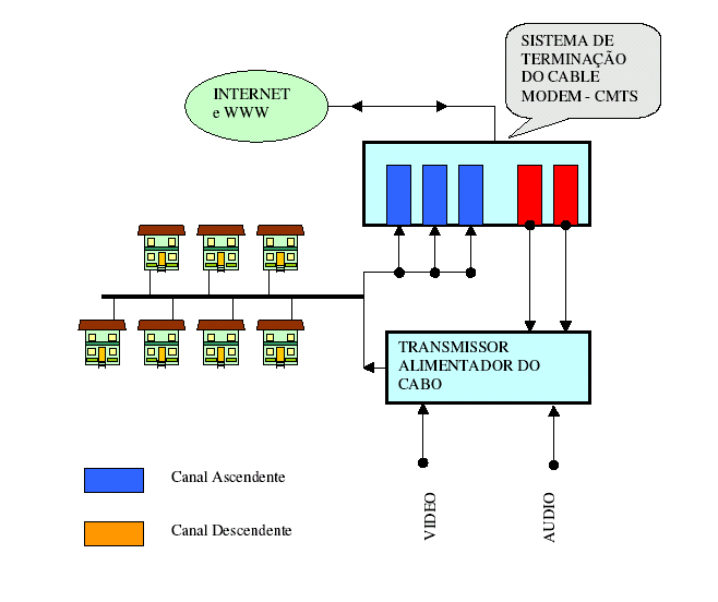 3 Figura III.2.2 Sistema de terminação do cable modem Os dados no sentido descendente (isto é, da rede para os usuários) são enviados a um modulador 64/256QAM.