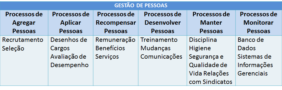 2 Processos de Aplicar Pessoas: são os processos utilizados para desenhar as atividades que as pessoas irão realizar na empresa, orientar e acompanhar seu desempenho Inclui desenho organizacional e