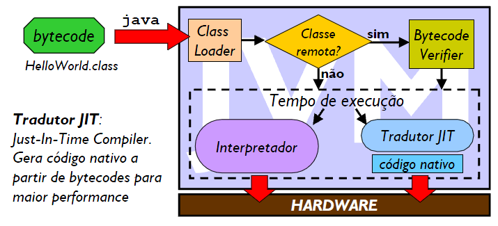 Compilação Todo código Java é escrito em arquivo texto. Um compilador compila os fontes gerando arquivos de bytecodes (*.