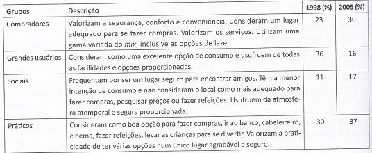 Grupos de frequência de consumidores do