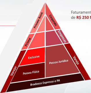 Clientes Atendimento e Segmentação Pessoa Física Pessoa Jurídica Disponibilidade de Investimento a partir de R$ 3 MM Renda mensal maior que R$ 9 mil ou Investimento acima de R$ 100 mil Renda mensal