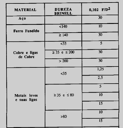 Os valores da força e do diâmetro não podem ser arbitrários para obter os mesmos valores de HB, isto é, as geometrias devem ser