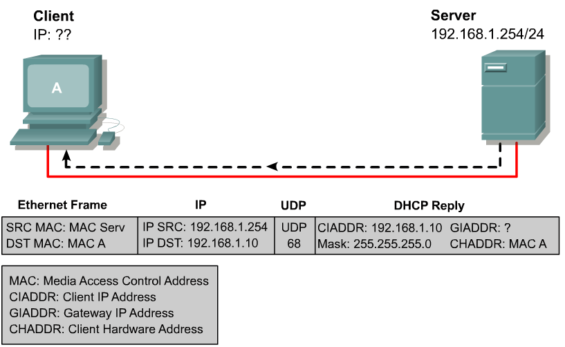 DHCP (Dynamic Host Configuration Protocol) O DHCP tem como função fornecer um processo para um servidor