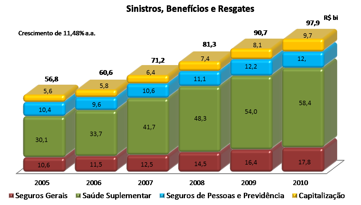 Sinistros, Benefícios e Resgates