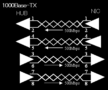 Gigabit-Ethernet Cabeamento Cabo UTP Cat.5e: Frequência de 100 MHz Modo Half-Duplex (T ) Cabo UTP Cat.