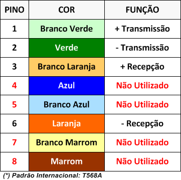 A pinagem do conector RJ-45 tem a seguinte padronização: Na tecnologia Gigabit-Ethernet (Gbps) são utilizados TODOS os pares!