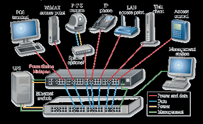 Visão Geral Há duas maneiras de implantar a mais nova tecnologia de alta potência PoE: substituir o switch Ethernet ou instalar midspans na infraestrutura de rede existente.