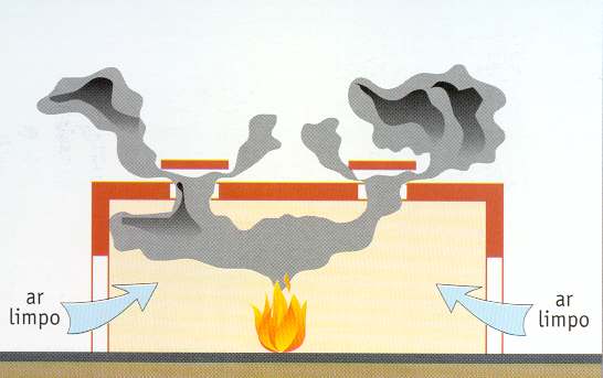 Controlo de fumo Varrimento introdução de ar novo e extracção de fumo;