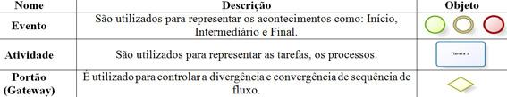 Davenport (2001), apresenta como principais benefícios do uso da BPM a melhoria na comunicação entre os profissionais da empresa, além de contribuir para a capacitação daqueles que participam das