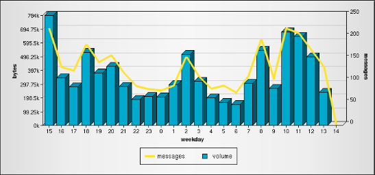Barra de Relatórios Gráfico Message Volume / Volume de Mensagens O gráfico mostra o volume de mensagens processadas, num determinado intervalo de tempo.
