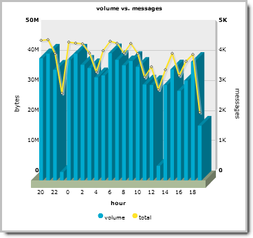 A barra de Vista Geral 4.4.1.6 Volume vs. Messages/ Volume vs. Mensagens Figura 4-14 Volume vs. Mensagens O gráfico Volume vs.