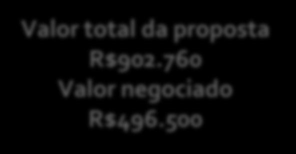BRASIL 2013 Valor total da proposta R$902.760 Valor negociado R$496.