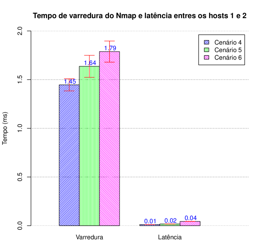 64 Gráfico 10 - Tempo de varredura do Nmap e latência entre os Hosts 1 e 2 