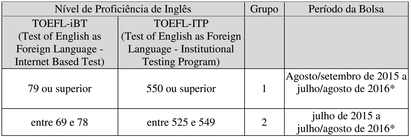 III) Score do TOEFL IBT/ITP requerido pelo Programa CsF A seguir apresentamos os scores do TOEFL IBT/ITP da última chamada (2014) para os EUA de acordo com a modalidade de bolsa a ser concedida: