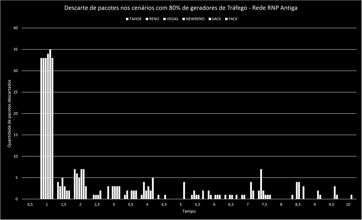 39 Figura 11: Descarte de pacotes: cenários com 70% de Geradores de Tráfego - Rede RNP Antiga Fonte: Elaborado pelo autor Figura 12: Descarte de pacotes: cenários com 80% de Geradores de Tráfego -