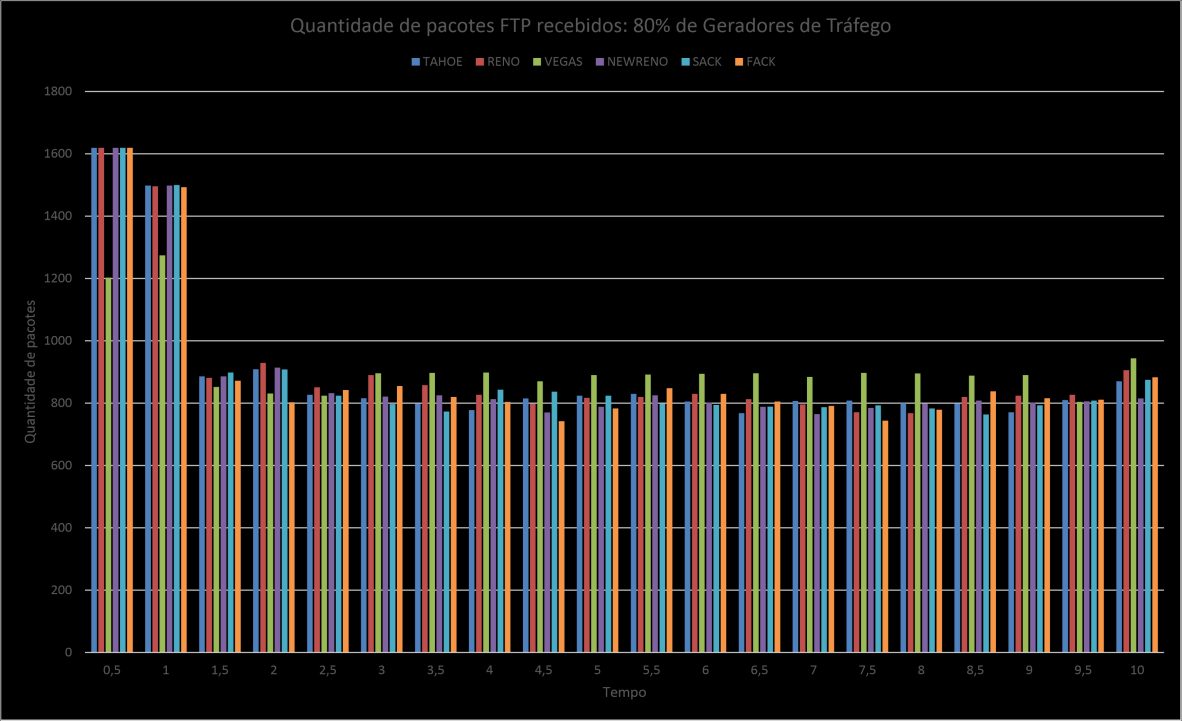 49 Figura 24: Quantidade de pacotes FTP recebidos: 80% de Geradores de Tráfego - Rede RNP Atual Fonte: Elaborado pelo autor Pode-se verificar que a quantidade de pacotes recebidos aumentou em relação