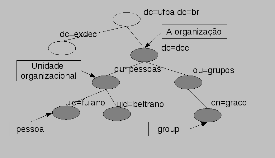 Exemplo de implementação Serviço de diretório O protocolo LDAP Autenticação com LDAP Implementações