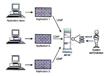 Autenticação com LDAP Serviço de diretório O protocolo