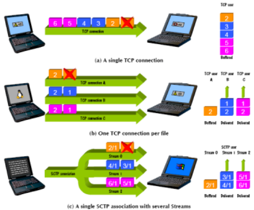 26 Figura 12: Funcionamento das conexões TCP e SCTP Disponível em: <http://www.midiacom.uff.br/~debora/fsmm/trab-2006-2/apres_streaming.pdf> 8.