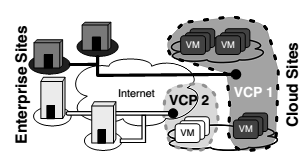 Virtual Cloud Pools (VCP) Agregação de data centers e provedores de