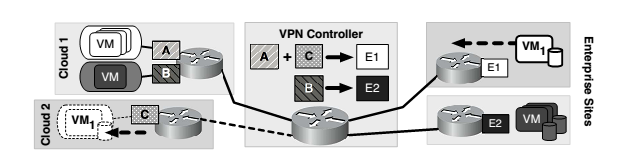 Virtual Cloud Pools (VCP) Virtualização de rede por meio de VPN em camada 2