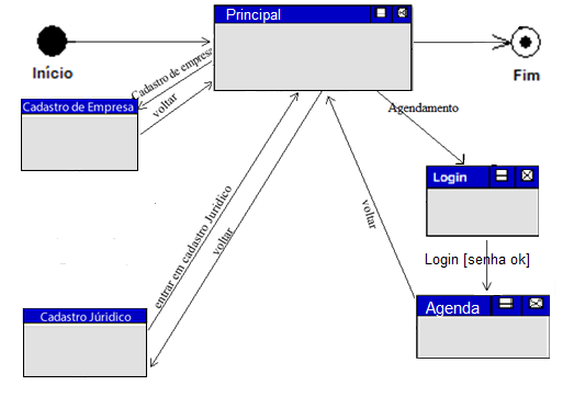 5 Figura 3. Diagrama de Estados de Navegação Fonte: Produzida pelos autores.