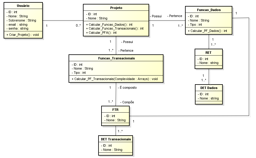 Figura 2 Diagrama de Classes do Sistema A classe Usuario armazena as informações de um usuário do sistema. Esse usuário pode possuir diversos projetos cadastrados.