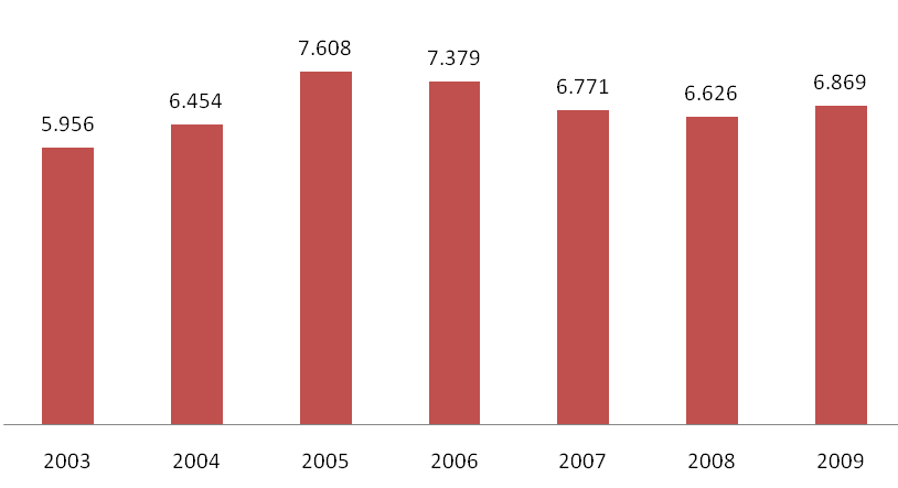FIGURA 7 Distribuição do número de unidades liberadas para transfusão (bolsas) no período de 2003 e 2009 FIGURA 8 Distribuição do número de consultas de retorno (dos doadores) realizadas no período