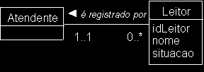 Associações na UML Direção de leitura do nome da associação A direção só