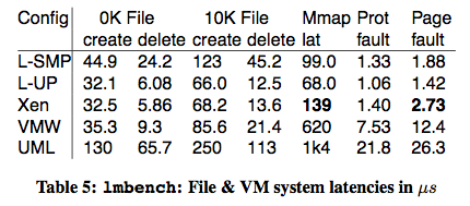 Performance File & VM system