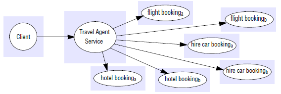 Exemplo de combinação de web services Considere que pessoas usam web sites para reservar voos, alugar veículos e