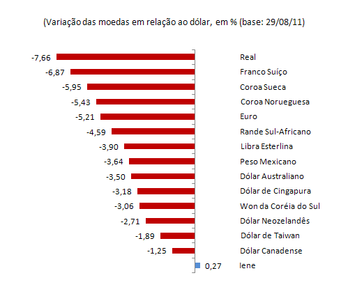 Recuperação do Dólar Fonte: Bloomberg,