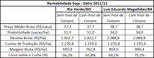 Importância do Pool de Compras Aumento de 9,6% na margem de