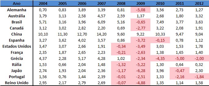 Crescimento PIB (%)?