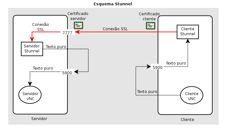 C:\Arquivos de Programas\RealVNC\VNC4 O comando de execução do cliente vnc é o seguinte: vncviewer.exe localhost:porta_local * como exemplo utilizaremos o comando: vncviewer.