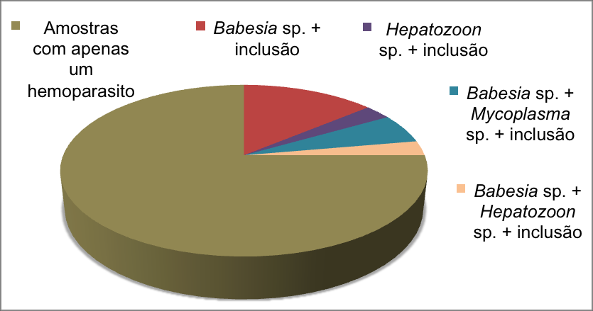 45 2% 4% 4% 13% 35% Figura 3. Presença hemoparasitos em avaliação morfológica de esfregaços sanguíneos de cães do município de Bom Jesus do Itabapoana RJ. 6% 1% 3% 1% 32% Figura 4.