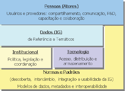 13 Segundo Warnest (2005), é consenso internacional que uma Infraestrutura de dados Espaciais (IDE) deve ser estruturada em cinco pilares fundamentais que se relacionam e interagem entre si.