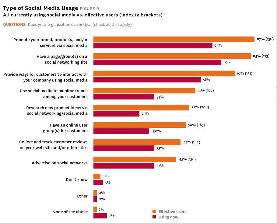 Empresas que já a utilizam são muito mais propensas a utilizar mais canais da mídia social (4 ou mais) e muito mais propensas a compartilhar arquivos multimídia, participar de sites de análise,