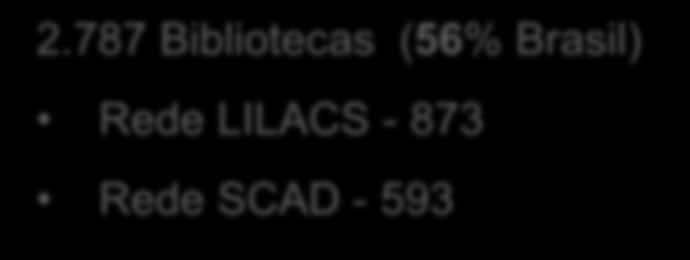 2.787 Bibliotecas (56% Brasil) Rede LILACS - 873 Rede SCAD - 593 Usuário que busca informação em saúde nas instâncias da BVS