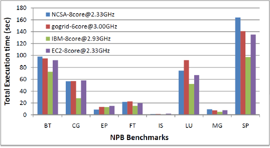 Result and Analysis II/IV A partir desta imagem conclui-se que a performance, das aplicações, obtida em cada cloud é