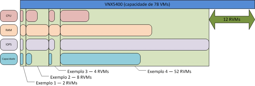 Visão Geral da Arquitetura da Solução A Figura 41 mostra 12 máquinas virtuais de referência disponíveis após a implementação do VNX5400 com 30 drives SAS e 2 flash drives. Figura 41. Requisitos de recursos agregados fase 2 A Figura 42 mostra a configuração de pool neste exemplo.