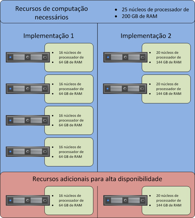 Visão Geral da Tecnologia da Solução No exemplo mostrado na Figura 10, os requisitos da camada de computação para uma determinada implementação são 25 núcleos de processador e 200 GB de RAM.