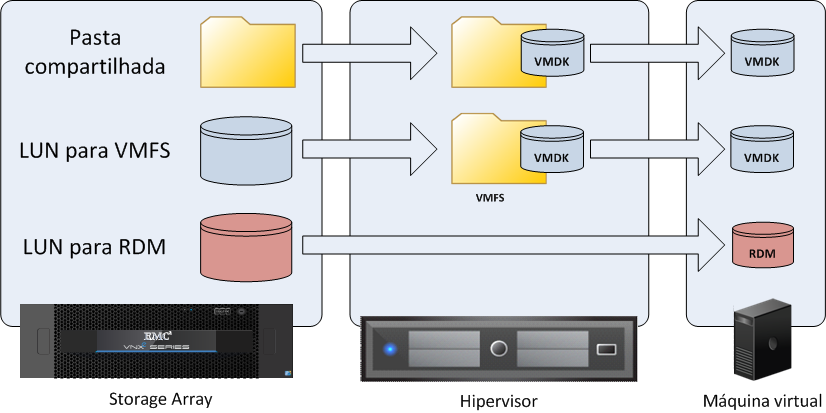 Visão Geral da Arquitetura da Solução Virtualização de armazenamento do VMware vsphere para VSPEX O VMware ESXi fornece virtualização de armazenamento no nível de host, virtualiza o armazenamento